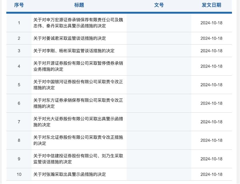 多家券商因投行业务违规被证监会处罚