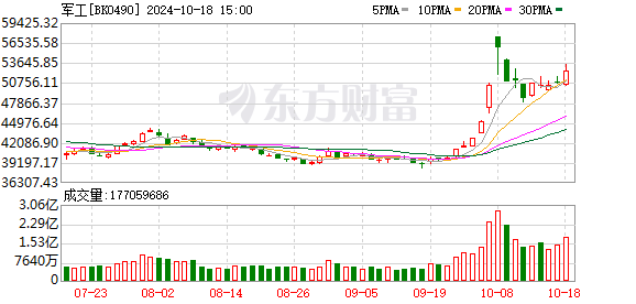 航天军工板块因多重因素表现强劲
