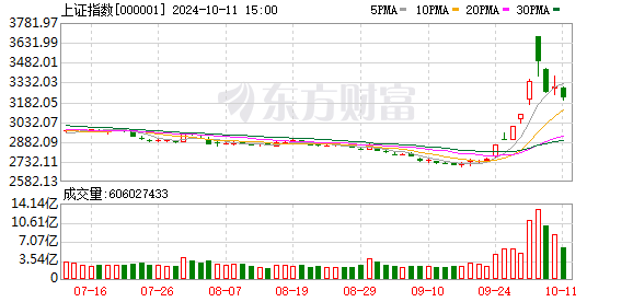 市场反弹结束日线下跌趋势