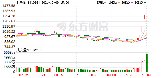 芯片概念领涨 科技板块成市场焦点