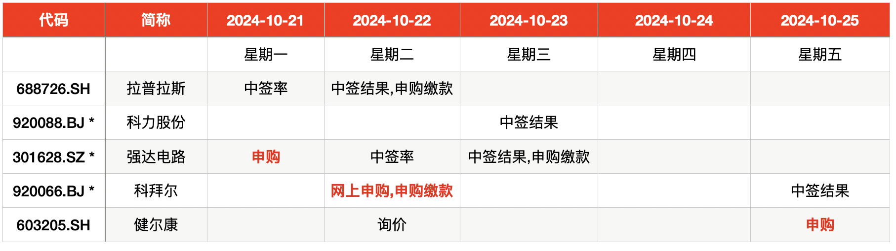 本周三只新股申购开启