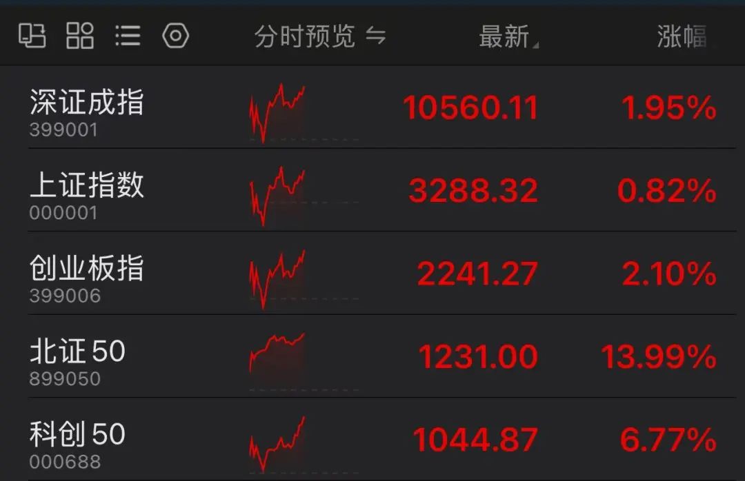 A股科技股领涨 北交所创新高