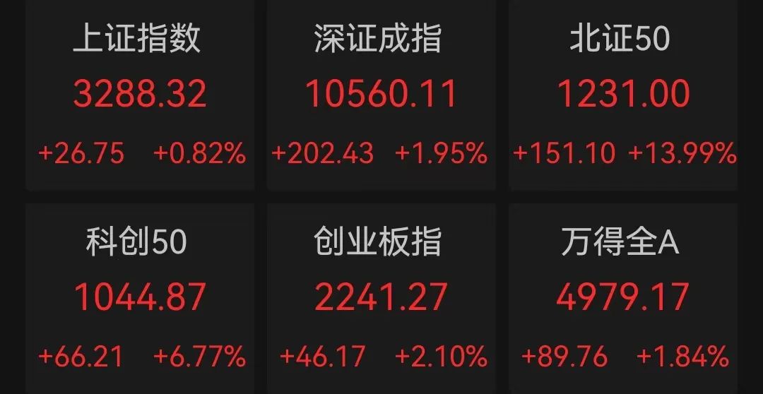 沪深两市成交额破万亿 北证50指数创新高