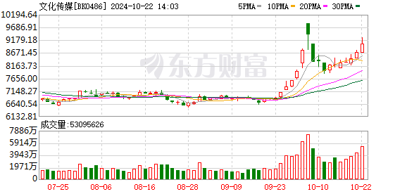 文化传媒板块盘中走强