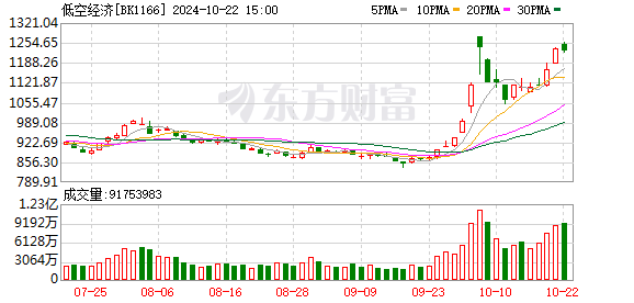 山东计划招标2.2万架飞行器推进低空经济