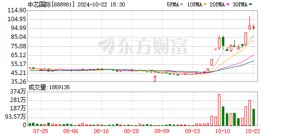 易方达减持中芯国际股票