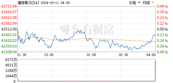 美股收盘涨跌不一 通用汽车股价大涨近10%