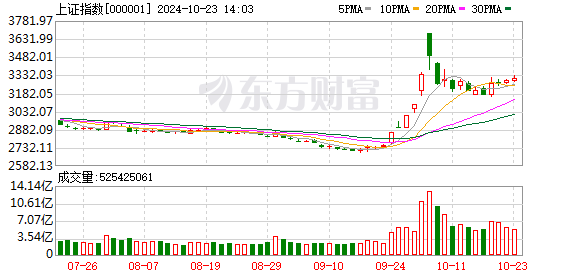 A股市场震荡后反弹 文化传媒板块强劲