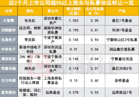 私募协议转让兴起：上市公司股权投资新风潮背后的思考
