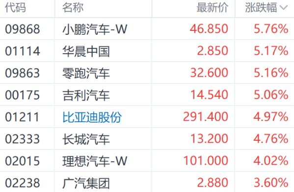 新能源汽车利好消息推动港股汽车股回暖，行业前景持续向好