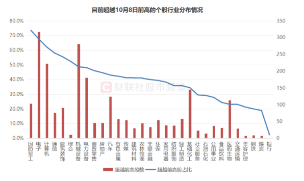 市场强势回升，个股突破前高的现象明显
