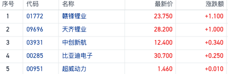 港股锂电股逆市反弹，固态电池概念热度持续升温
