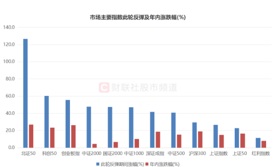 A股两个月强势反弹：445股翻倍 龙头板块持续修复