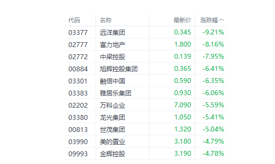 港股集体重挫：恒生指数跌2.84%，科技股领跌