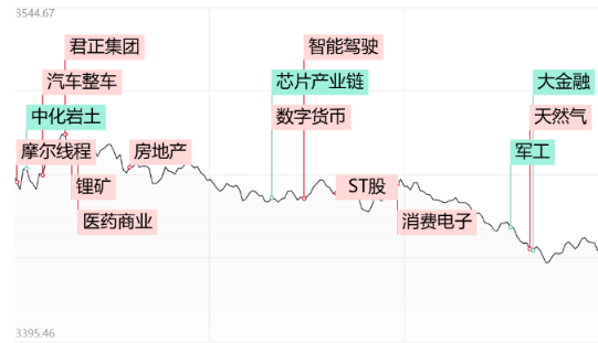 A股冲高回落：沪指领跌，医药股逆势走强