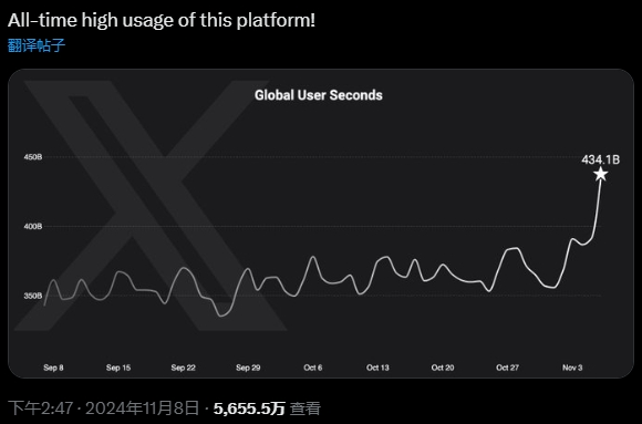 马斯克入阁引广告主回归，社交平台“X”重获关注
