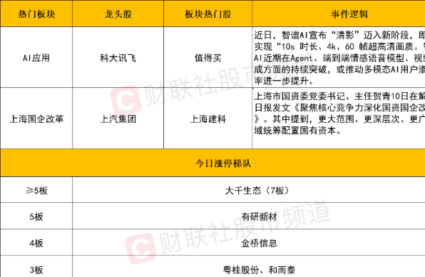 市场探底回升 创业板指领涨 AI应用和国企改革板块表现强劲