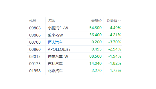 港股低开高走：国企指数微涨，电信和汽车零售板块领涨
