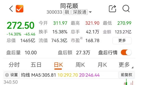 同花顺股价暴跌：非法荐股传闻与市场反应