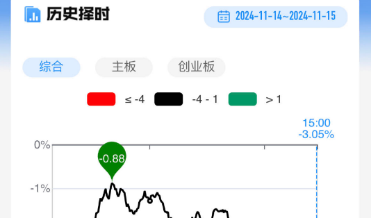 午后市场回调：创业板指连跌超3% 多只权重股大幅下挫