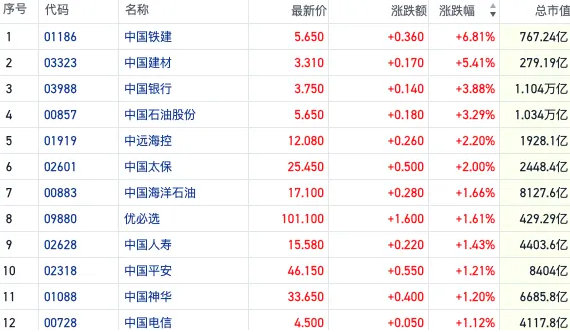 中字头股迎来反弹，港股恒指短线回暖