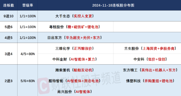 市场动态分析：连板股热度回升与高位股分化现象
