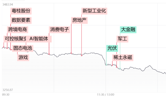 市场午后大幅下跌，创业板指领跌逾3%