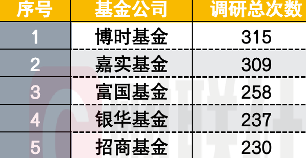 公募调研热度高涨 科创板成焦点