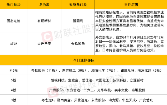 市场探底回升，固态电池与AI应用板块领涨