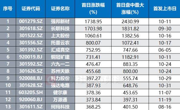 新股热潮持续发酵 红四方上市首日涨幅惊人
