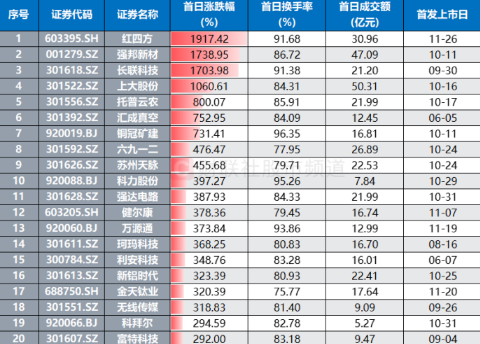 新股市场热潮再现 N红四方首日暴涨成为年度新高