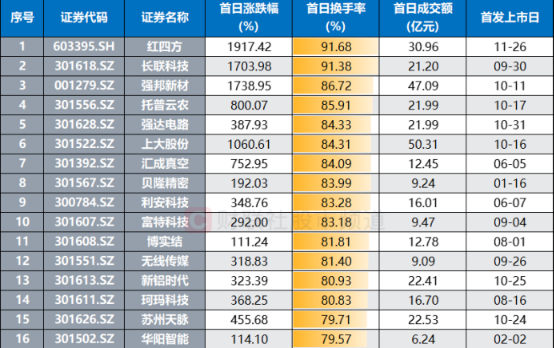 新股市场热潮再现 N红四方首日暴涨成为年度新高