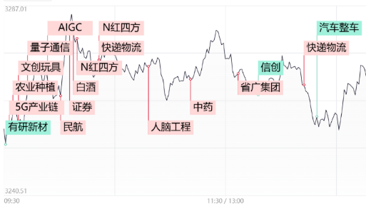 市场震荡调整 高位股集体回调 新股N红四方创历史涨幅