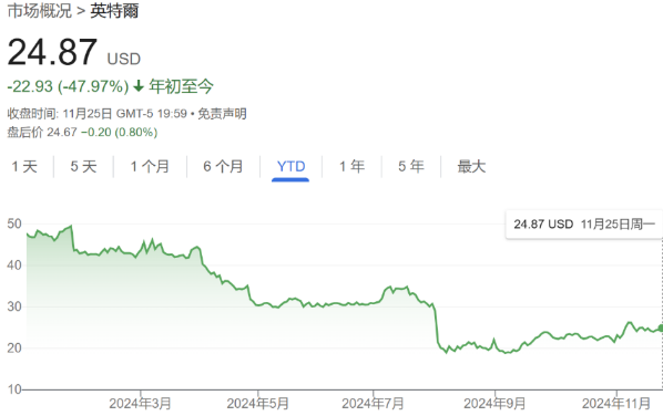 高通收购英特尔兴趣降温 英特尔价值面临挑战