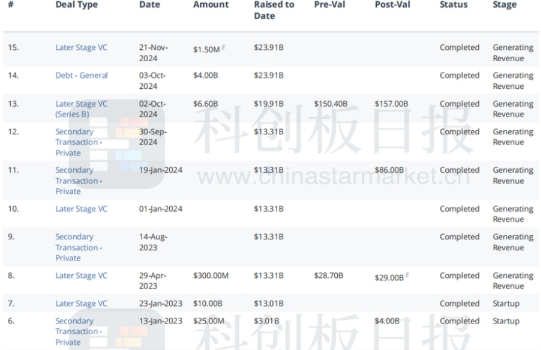 OpenAI获软银15亿美元投资，员工套现计划同步推进