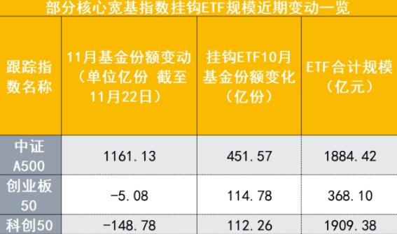 中证A500ETF规模迅猛增长，重塑核心宽基指数ETF市场格局