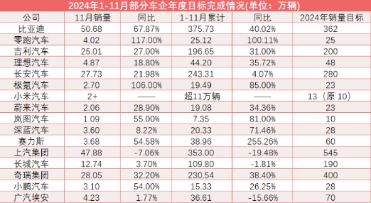 车企年终冲刺：比亚迪和零跑等冰城销量目标成功达成