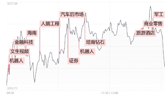 指数小幅上涨，AI和机器人概念股继续活跃