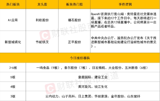 A股市场震荡上行，AI应用和低价股领涨，创业板指领涨