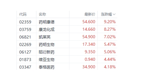 港股市场震荡上行，医药和AI概念股领涨，航空股有望反转