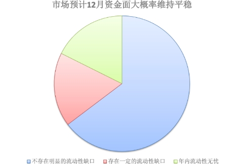 12月资金面预期稳定，降准与货币政策工具使用力度有望加大
