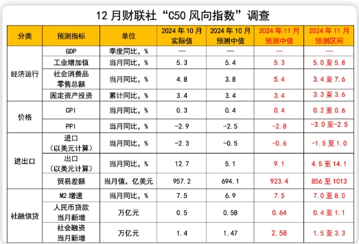 12月资金面预期稳定，降准与货币政策工具使用力度有望加大