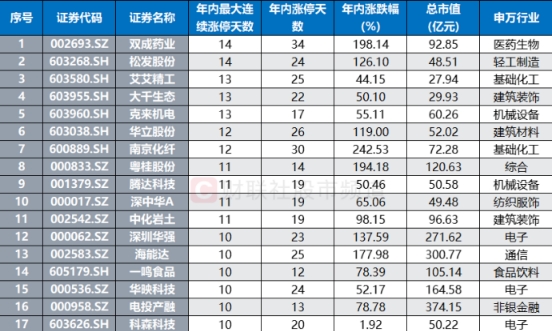 A股连板股分化，一鸣食品豪取10连板成市场焦点