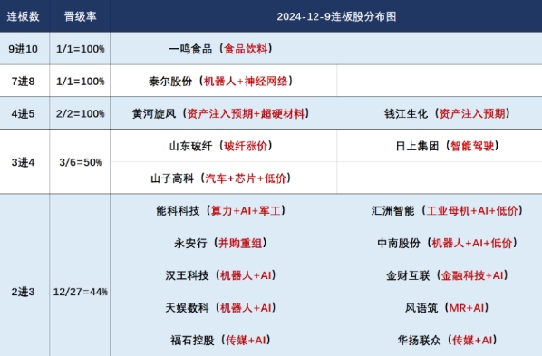 A股市场连板股分化加剧，AI与机器人板块轮动明显