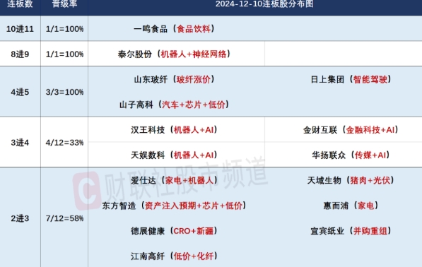 市场活跃连板股频现，机器人与AI概念引领涨势，消费板块表现强劲