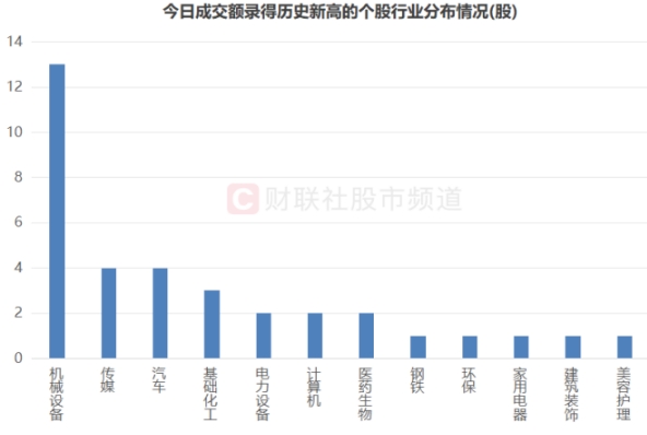 A股成交额再破2万亿，连续50个交易日超万亿创历史纪录
