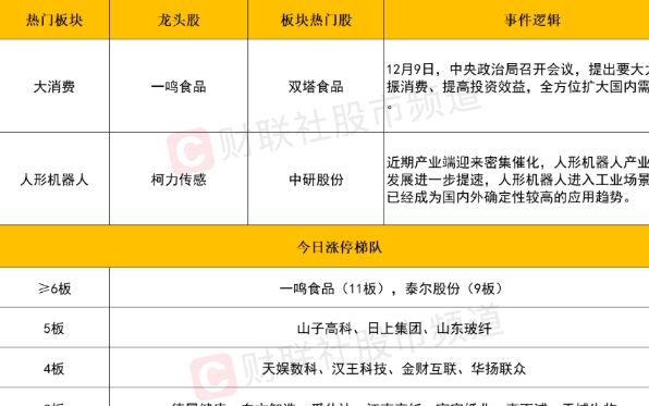 市场高开低走机器人概念强势，AI应用冲高回落，消费股表现亮眼
