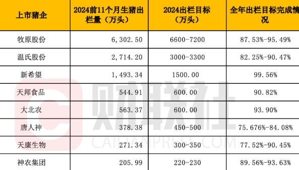 年末上市猪企冲刺出栏目标 猪价面临下行压力