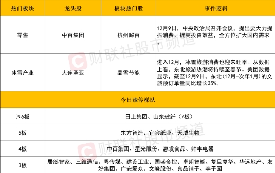市场全天震荡走高，大消费股引领涨势