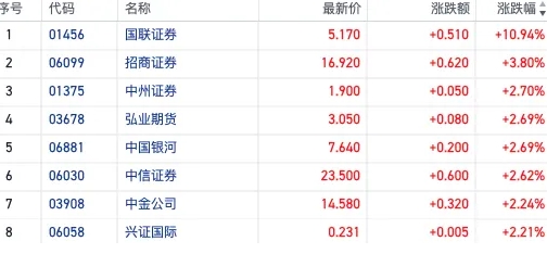 港股中资券商股异动拉升，政策与并购重组驱动市场情绪回暖